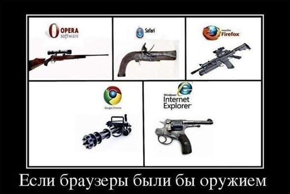 Сравнение браузеров по скорости Сравнение браузеров по скорости