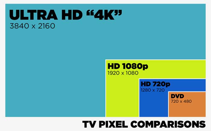 Разрешение экрана, что выбрать, 4K или HD? Разрешение экрана, что выбрать, 4K или HD?