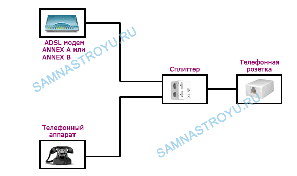 Схема подключения ADSL-модема и линии стандартов ANNEX A и ANNEX B без охранной сигнализации Схема подключения ADSL-модема и линии стандартов ANNEX A и ANNEX B без охранной сигнализации
