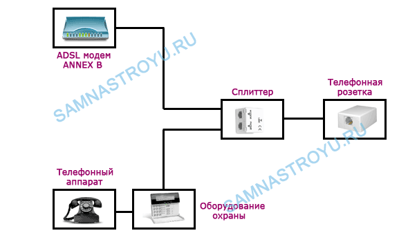 Схема подключения ADSL-модема и линии стандарта ANNEX B с охранной сигнализацией Схема подключения ADSL-модема и линии стандарта ANNEX B с охранной сигнализацией