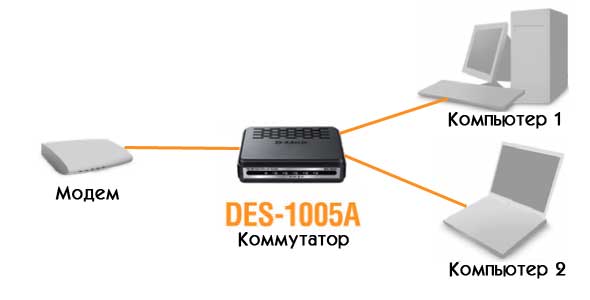 ADSL модем и DES-1005A